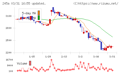 ＩＮＧＳチャート