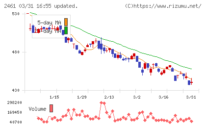 ファンコミュニケーションズチャート