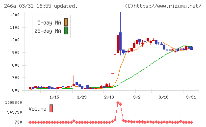 アスアチャート