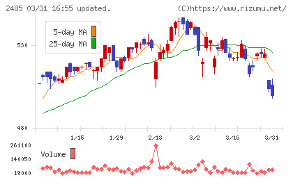 ティアチャート