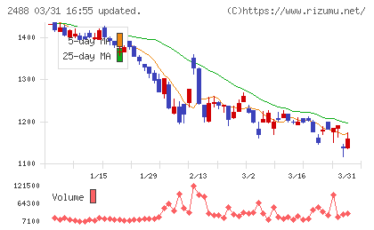 ＪＴＰチャート
