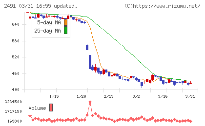 バリューコマースチャート