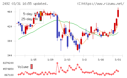 インフォマートチャート