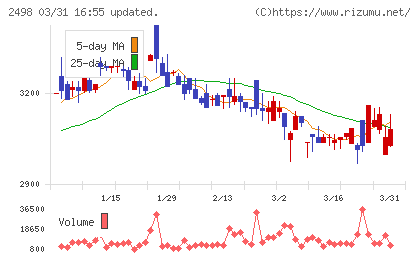 オリエンタルコンサルタンツホールディングスチャート