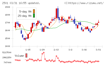 サッポロホールディングスチャート