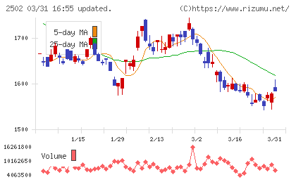 アサヒグループホールディングスチャート
