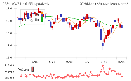 宝ホールディングスチャート