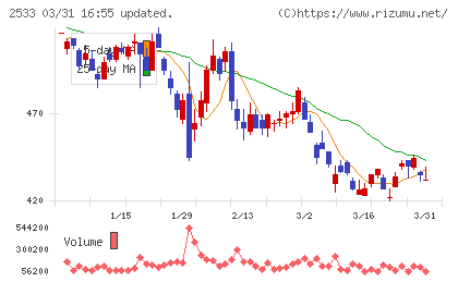 オエノンホールディングスチャート