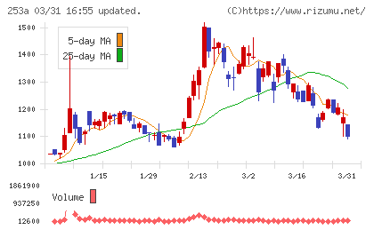 ＥＴＳグループチャート