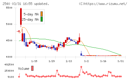 養命酒製造チャート