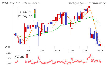 マルサンアイチャート