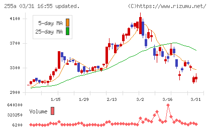 ジーエルテクノホールディングスチャート