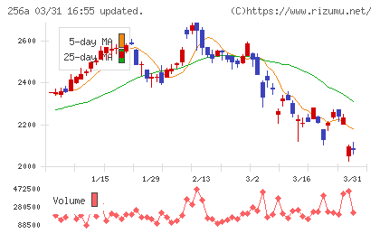 飛島ホールディングスチャート
