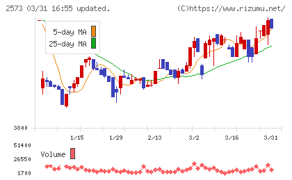 北海道コカ・コーラボトリングチャート