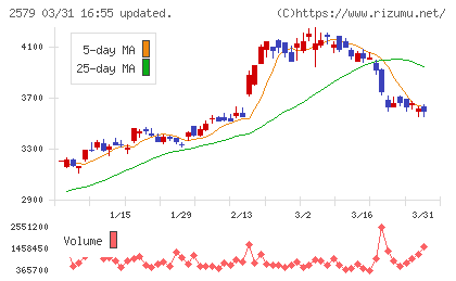 コカ・コーラ　ボトラーズジャパンホールディングスチャート