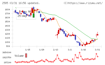 ライフドリンクカンパニーチャート