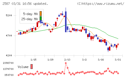 サントリー食品インターナショナルチャート