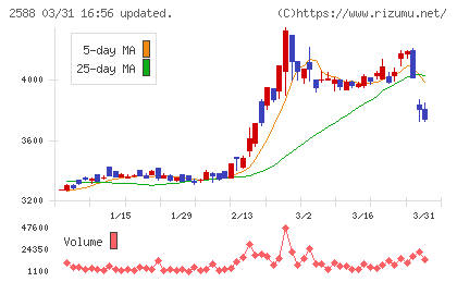プレミアムウォーターホールディングスチャート