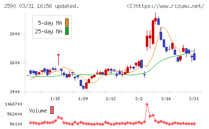 ダイドーグループホールディングスチャート