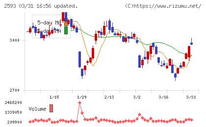 伊藤園チャート