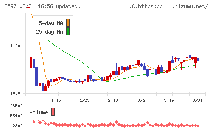 ユニカフェチャート