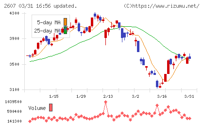 不二製油チャート