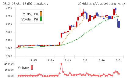 かどや製油チャート