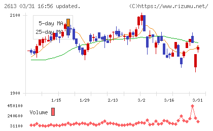 Ｊ−オイルミルズチャート