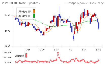 インターメスティックチャート