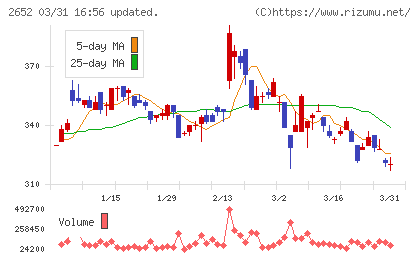 まんだらけチャート