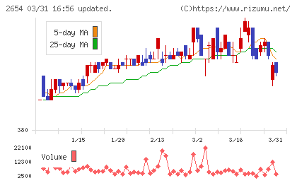 アスモチャート
