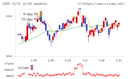 サンエーチャート