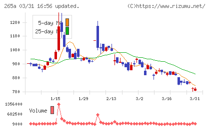 Ｈｍｃｏｍｍチャート