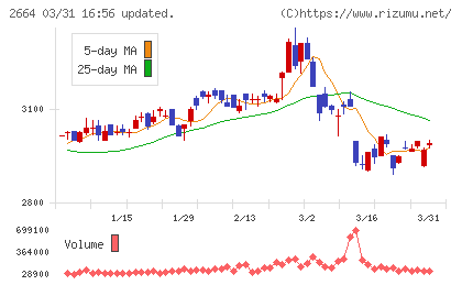 カワチ薬品チャート