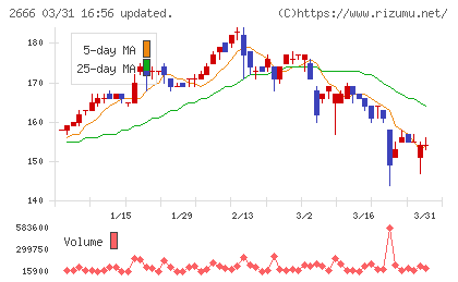 オートウェーブチャート