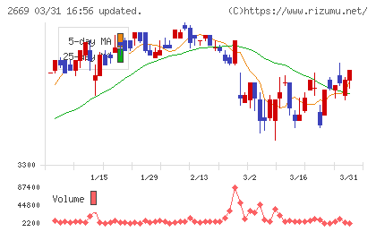 カネ美食品チャート