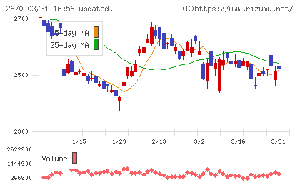 エービーシー・マートチャート