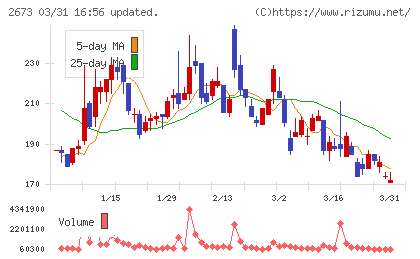 夢みつけ隊チャート