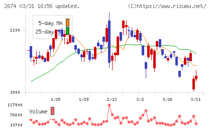 ハードオフコーポレーションチャート