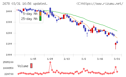 アスクルチャート