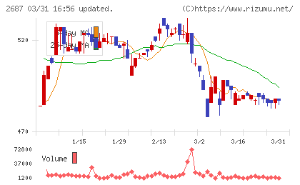 シー・ヴイ・エス・ベイエリアチャート