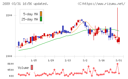 オルバヘルスケアホールディングスチャート