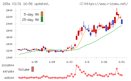 リガク・ホールディングスチャート
