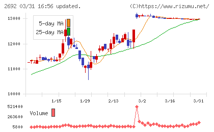 伊藤忠食品チャート