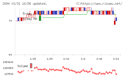 焼肉坂井ホールディングスチャート
