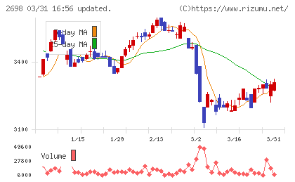 キャンドゥチャート