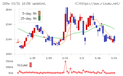 Ｓａｐｅｅｔチャート