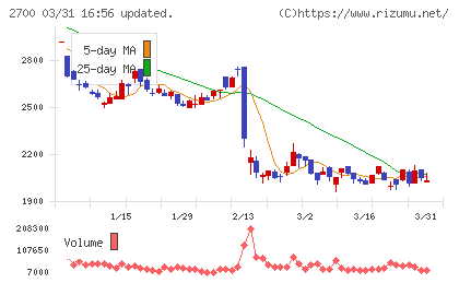木徳神糧チャート