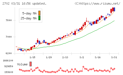 日本マクドナルドホールディングスチャート