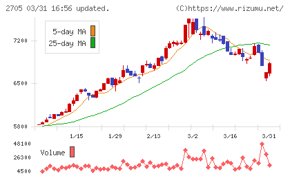 大戸屋ホールディングスチャート